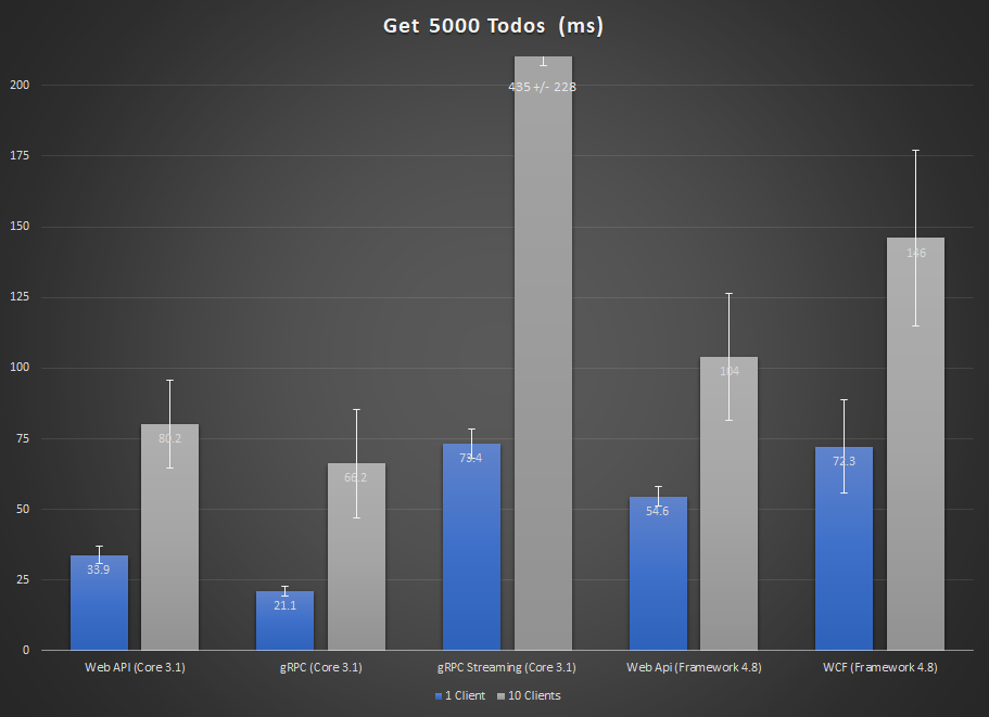 grpc vs rest api performance